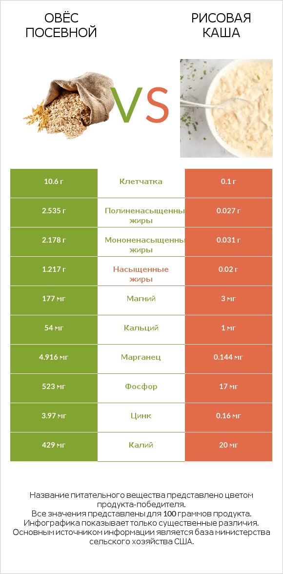 Овёс посевной vs рисовая каша infographic