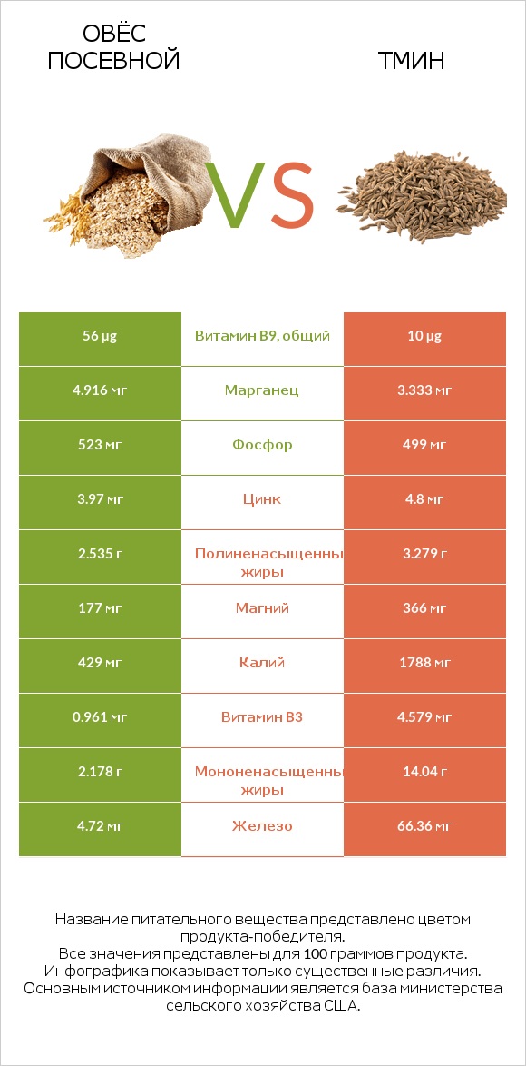 Овёс посевной vs Тмин infographic