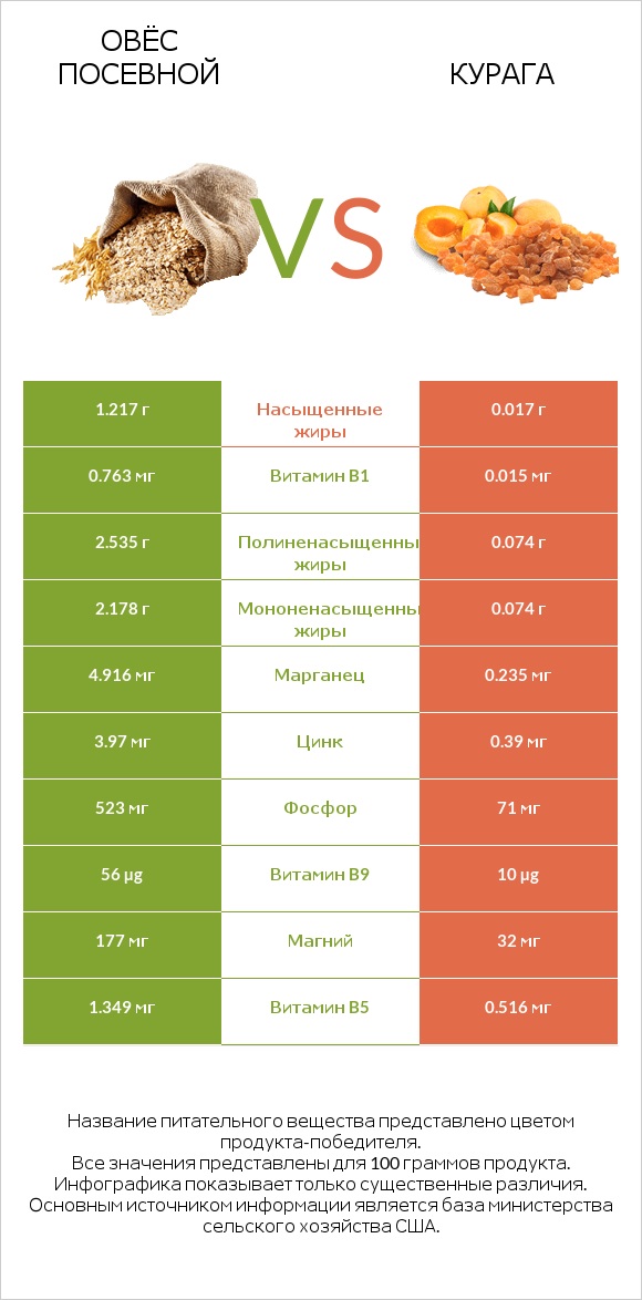 Овёс посевной vs Курага infographic