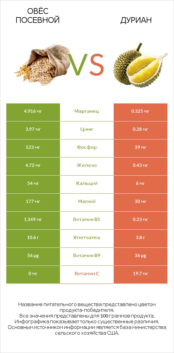 Овёс посевной vs Дуриан infographic