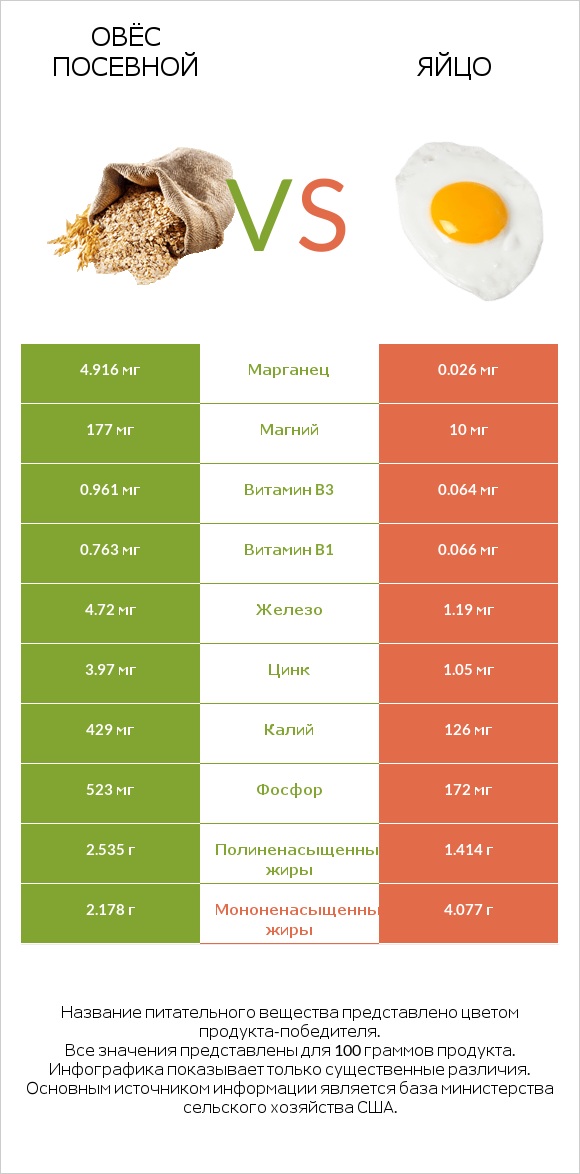 Овёс посевной vs Яйцо infographic