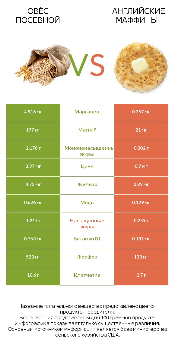 Овёс посевной vs Английские маффины infographic