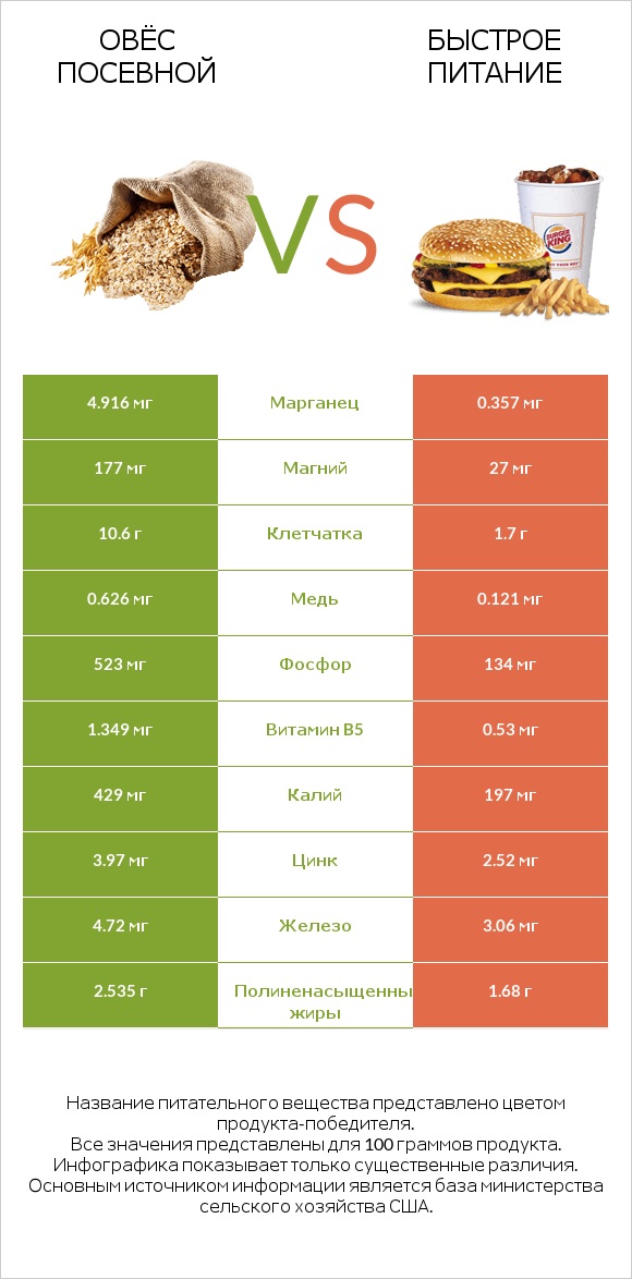 Овёс посевной vs Быстрое питание infographic