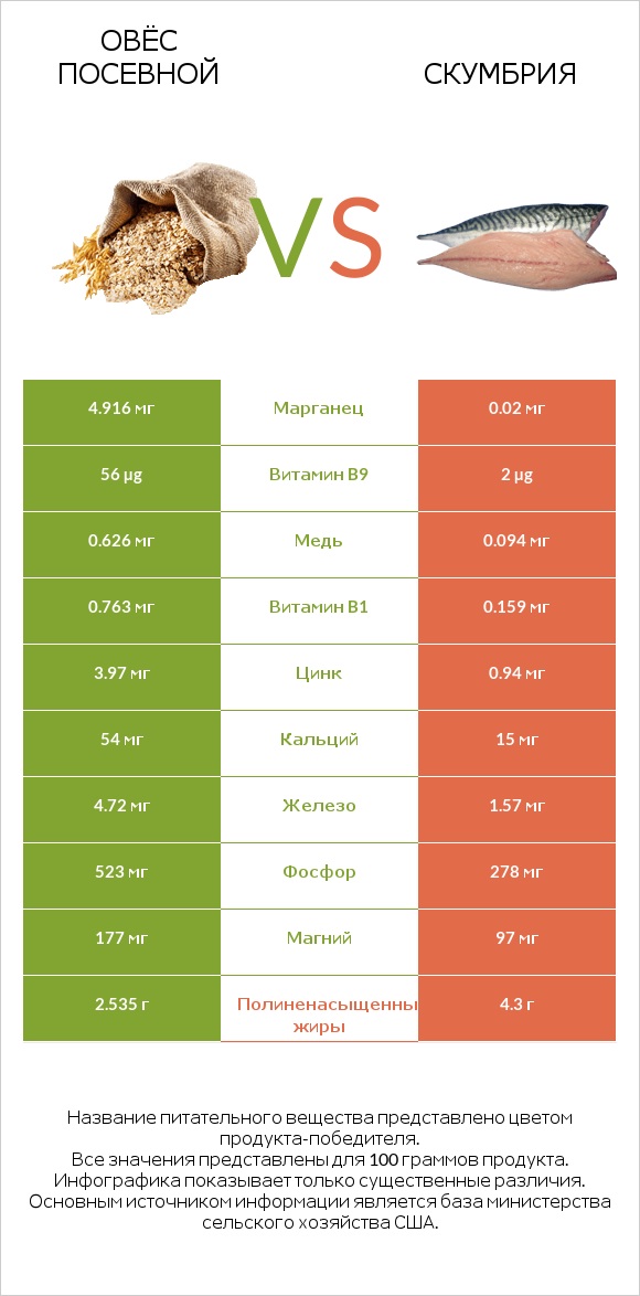 Овёс посевной vs Скумбрия infographic