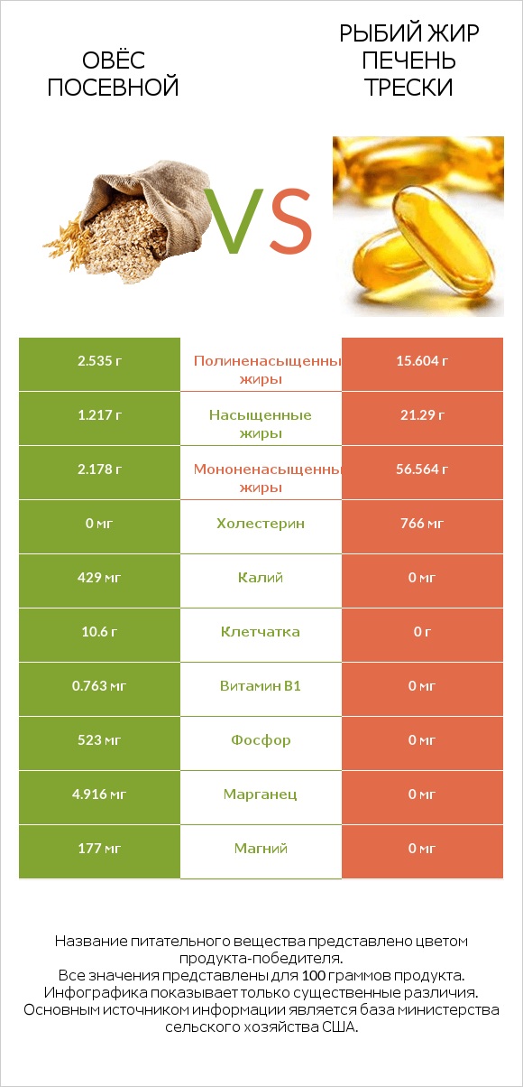 Овёс посевной vs Рыбий жир печень трески infographic