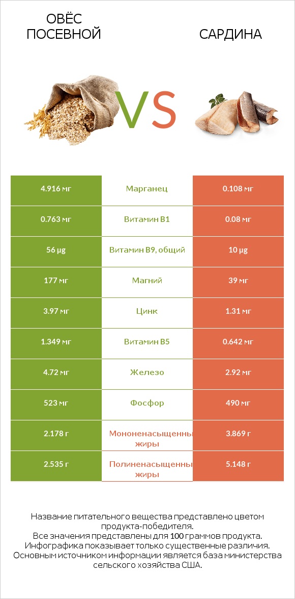 Овёс посевной vs Сардина infographic