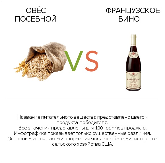 Овёс посевной vs Французское вино infographic
