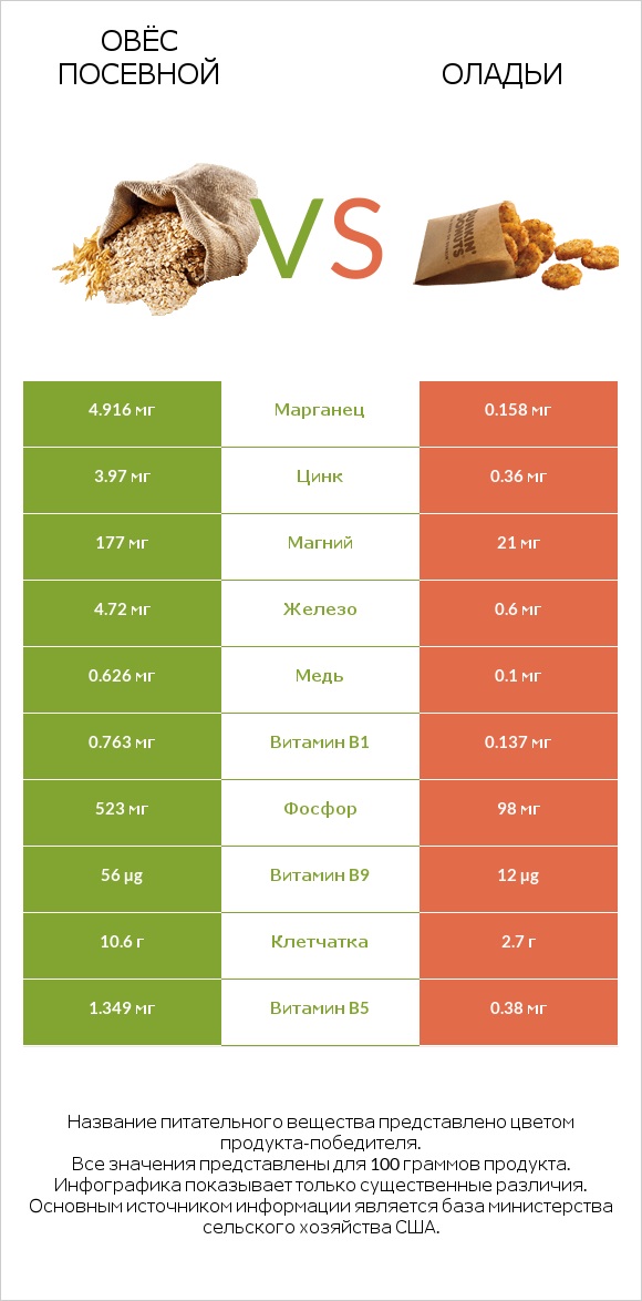 Овёс посевной vs Оладьи infographic