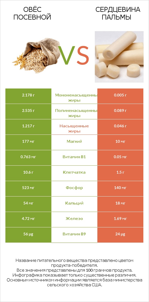 Овёс посевной vs Сердцевина пальмы infographic