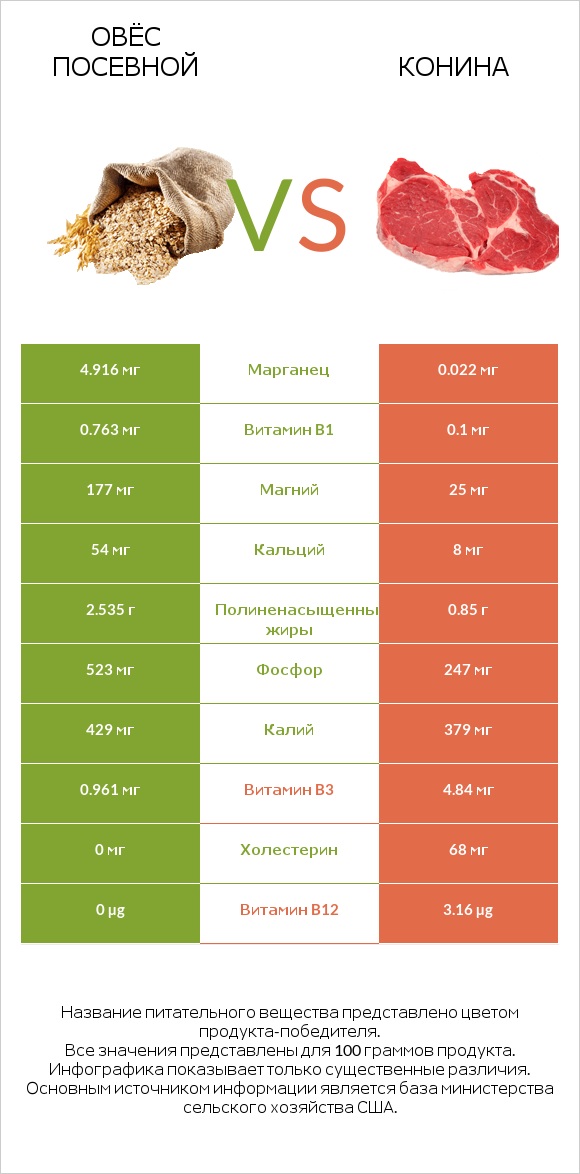 Овёс посевной vs Конина infographic