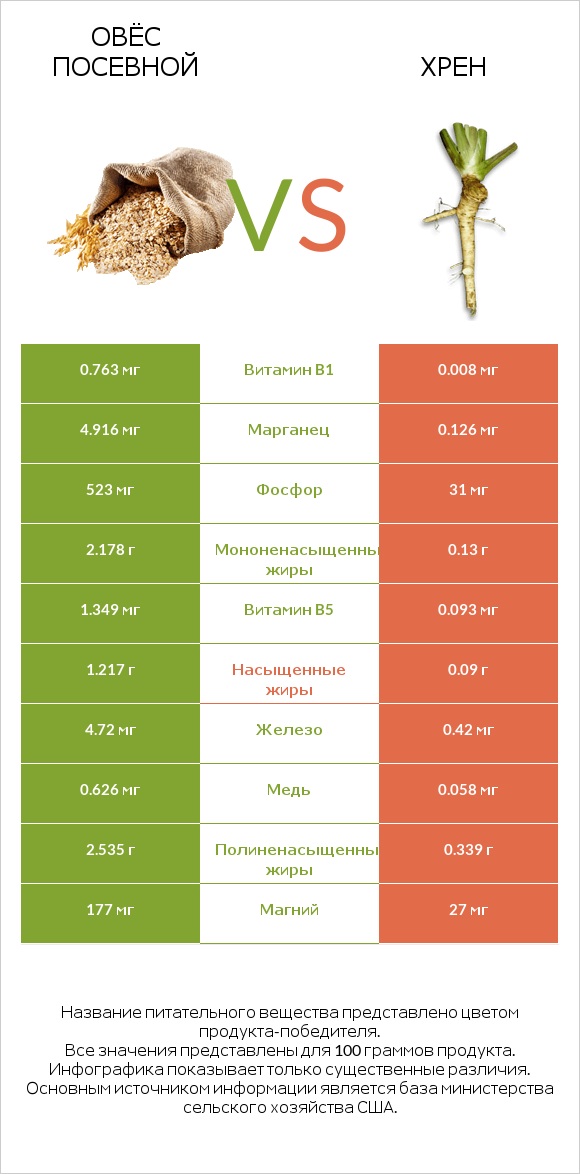 Овёс посевной vs Хрен infographic