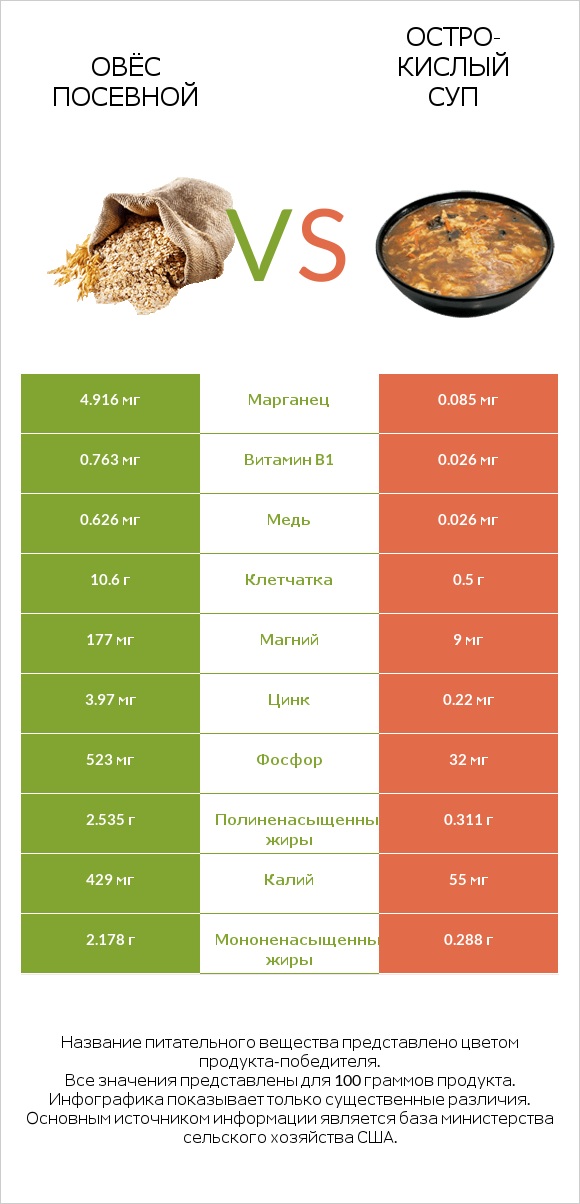 Овёс посевной vs Остро-кислый суп infographic