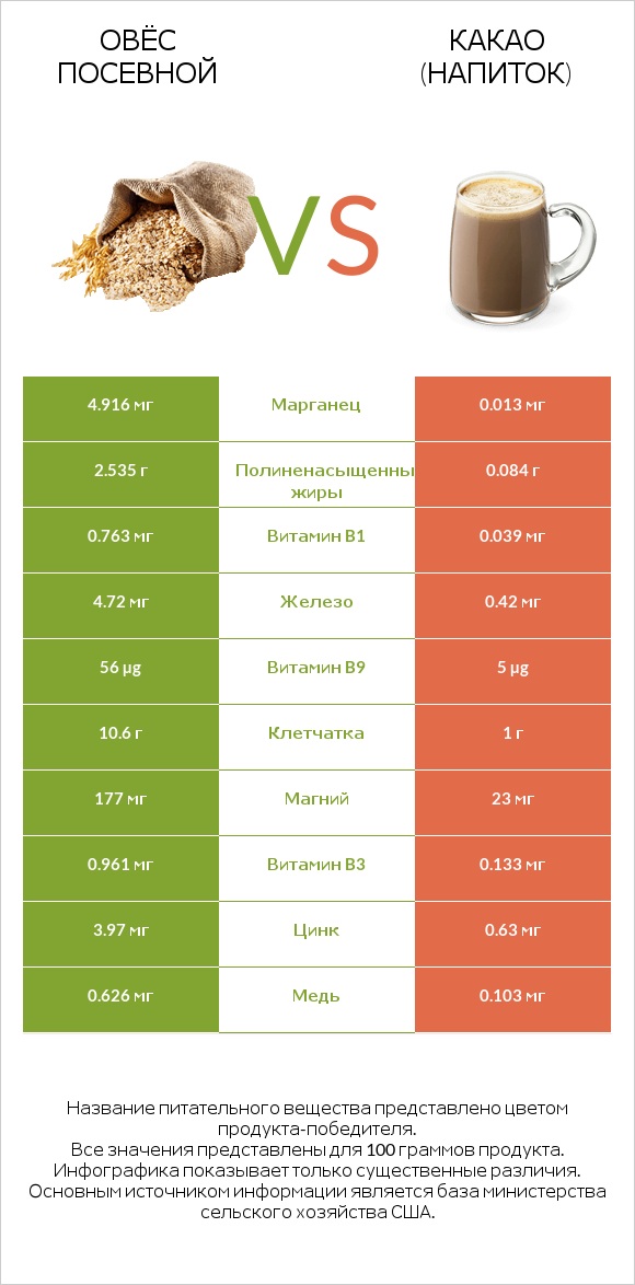 Овёс посевной vs Какао (напиток) infographic