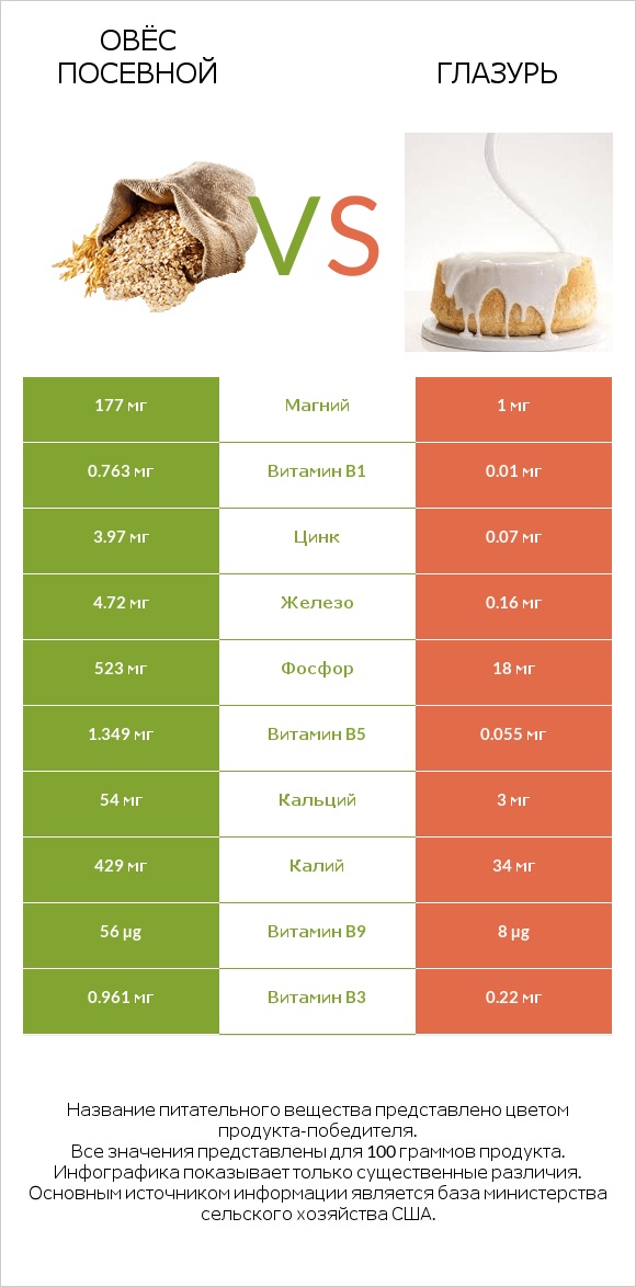 Овёс посевной vs Глазурь infographic