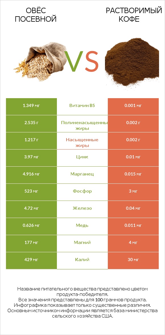 Овёс посевной vs Растворимый кофе infographic