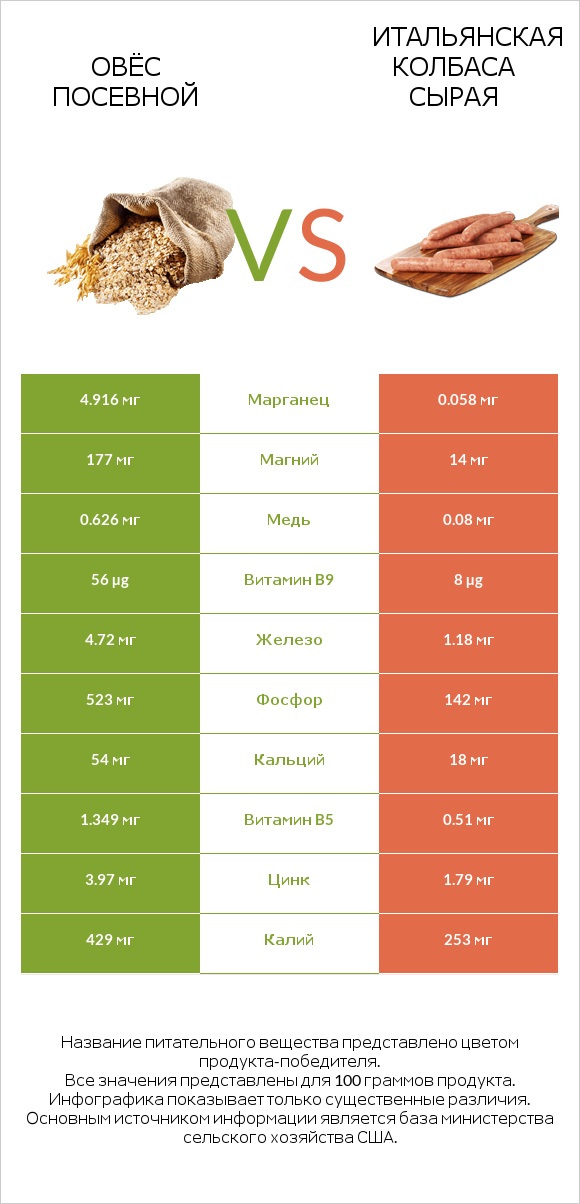 Овёс посевной vs Итальянская колбаса сырая infographic
