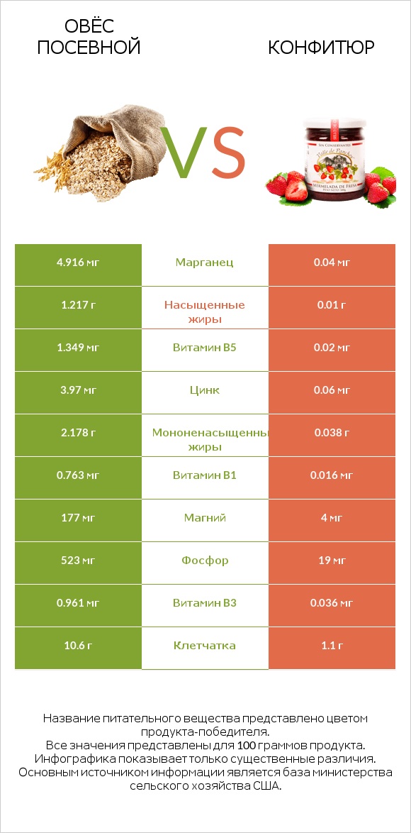 Овёс посевной vs Конфитюр infographic