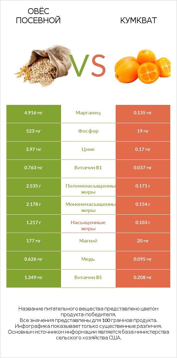 Овёс посевной vs Кумкват infographic