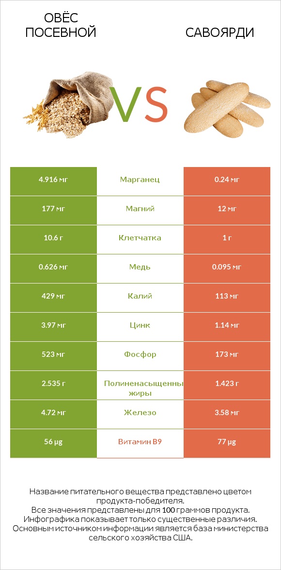 Овёс посевной vs Савоярди infographic