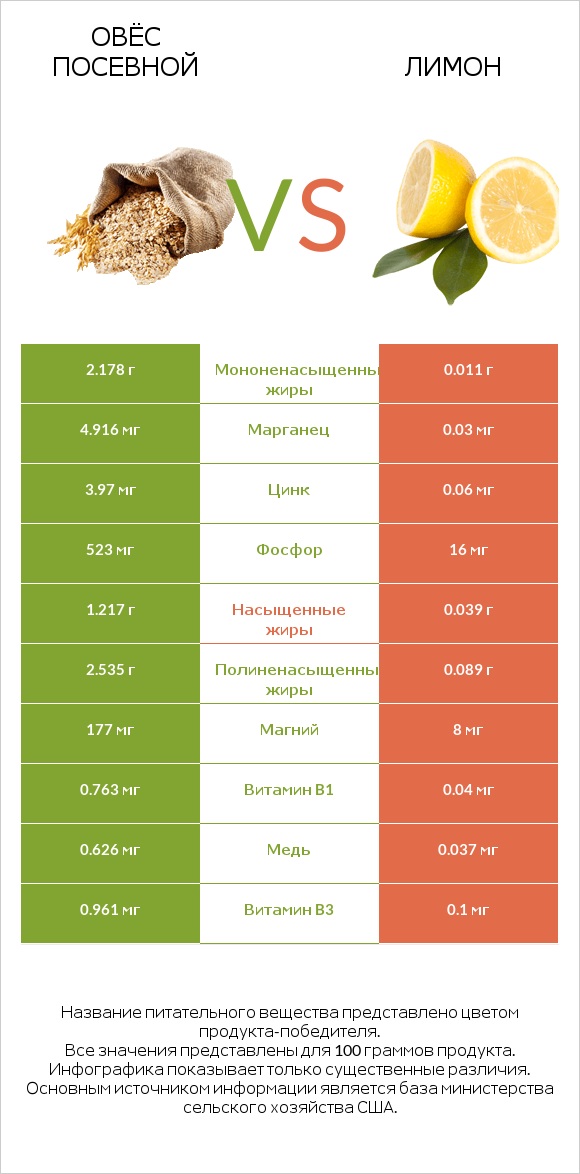 Овёс посевной vs Лимон infographic