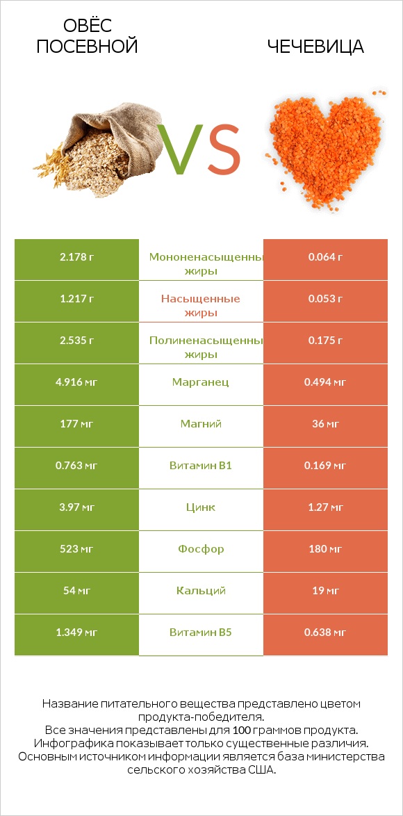 Овёс посевной vs Чечевица infographic