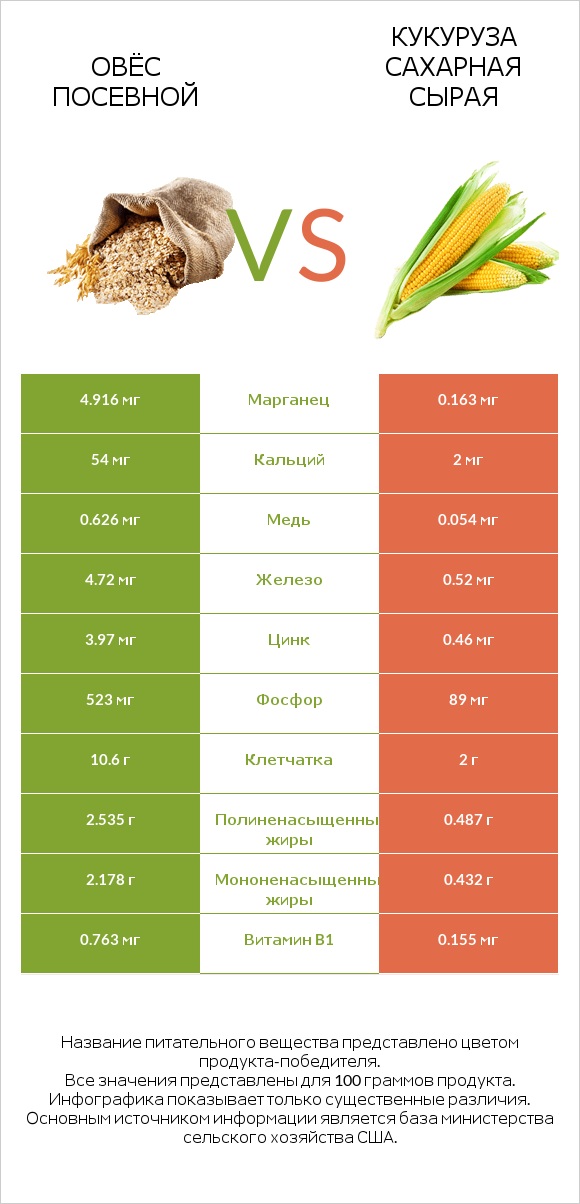 Овёс посевной vs Кукуруза сахарная сырая infographic