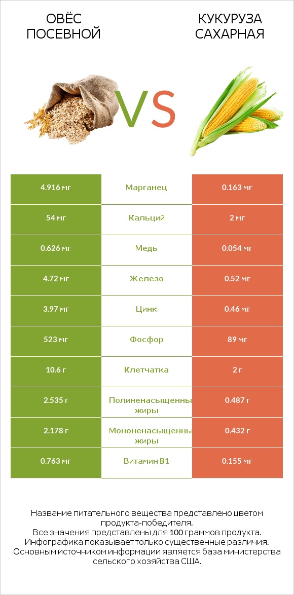 Овёс посевной vs Кукуруза сахарная infographic