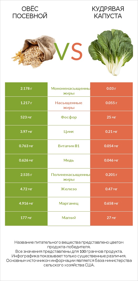 Овёс посевной vs Кудрявая капуста infographic