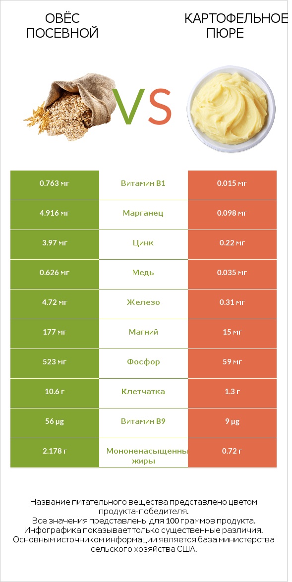 Овёс посевной vs Картофельное пюре infographic