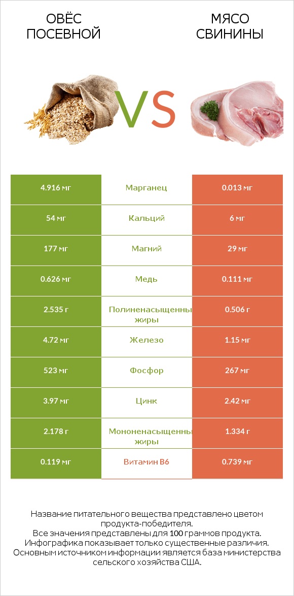 Овёс посевной vs Мясо свинины infographic