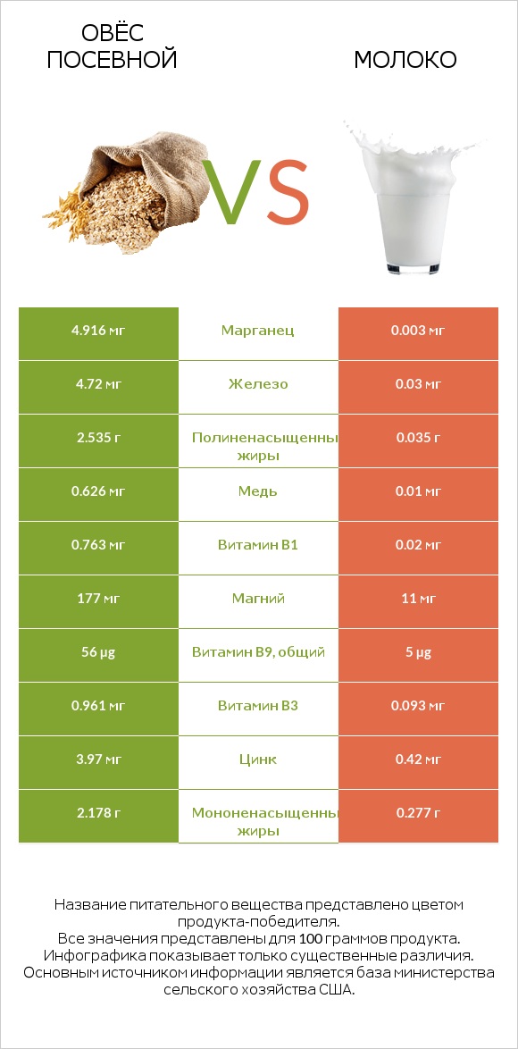 Овёс посевной vs Молоко infographic