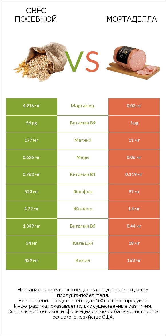 Овёс посевной vs Мортаделла infographic