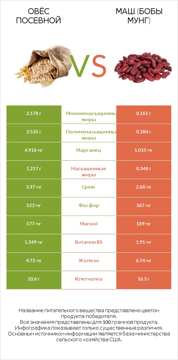 Овёс посевной vs Маш (бобы мунг) infographic