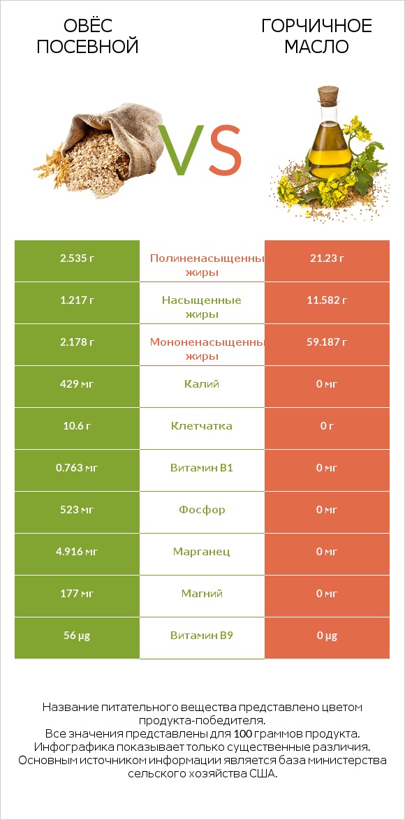 Овёс посевной vs Горчичное масло infographic
