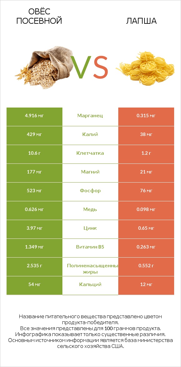 Овёс посевной vs Лапша infographic