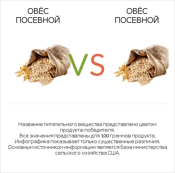 Овёс посевной vs Овёс посевной infographic