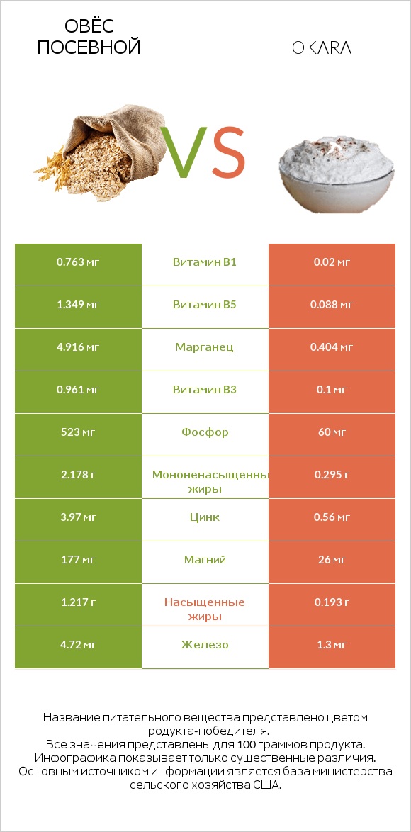 Овёс посевной vs Okara infographic