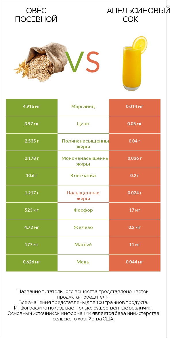 Овёс посевной vs Апельсиновый сок infographic