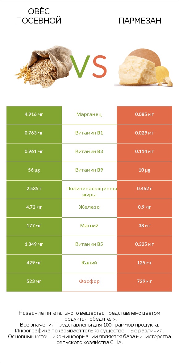 Овёс посевной vs Пармезан infographic