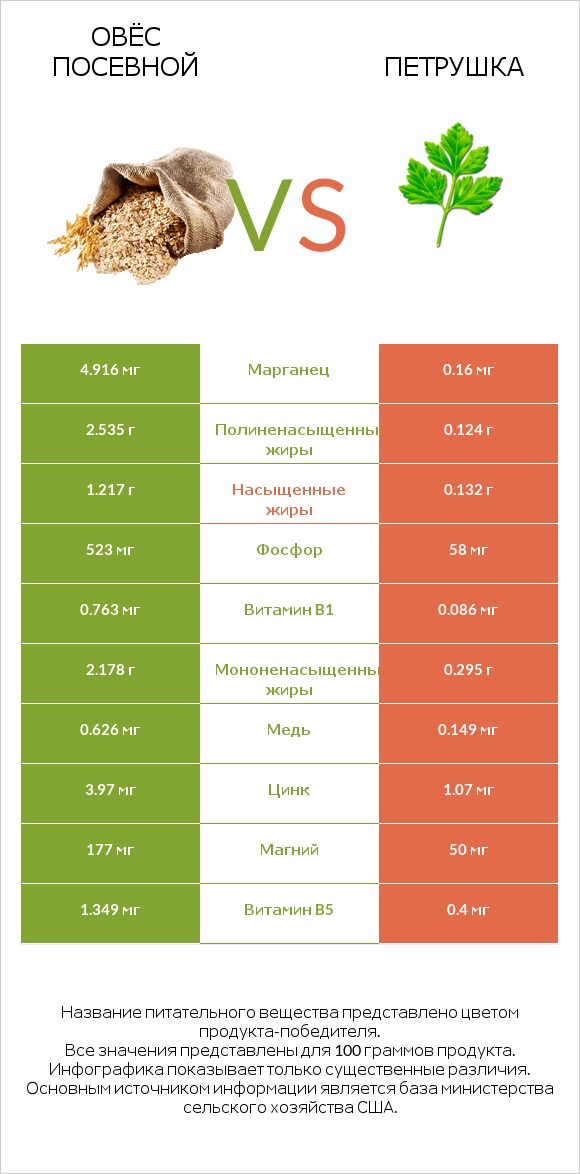 Овёс посевной vs Петрушка infographic