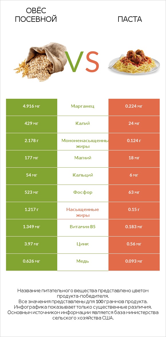 Овёс посевной vs Паста infographic