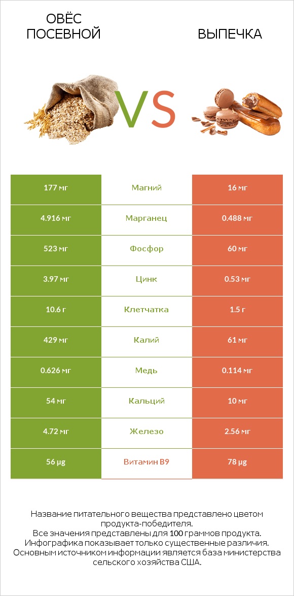 Овёс посевной vs Выпечка infographic
