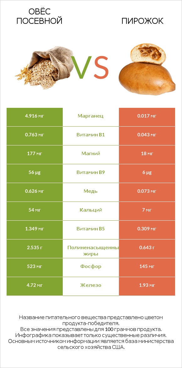 Овёс посевной vs Пирожок infographic