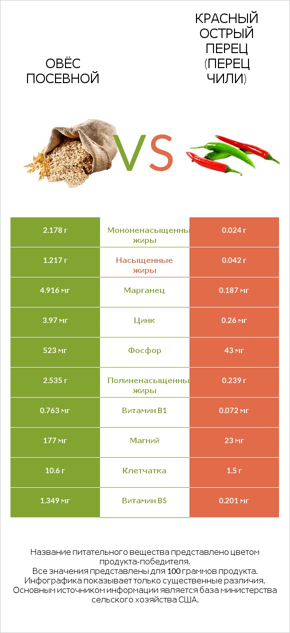 Овёс посевной vs Красный острый перец (перец чили) infographic
