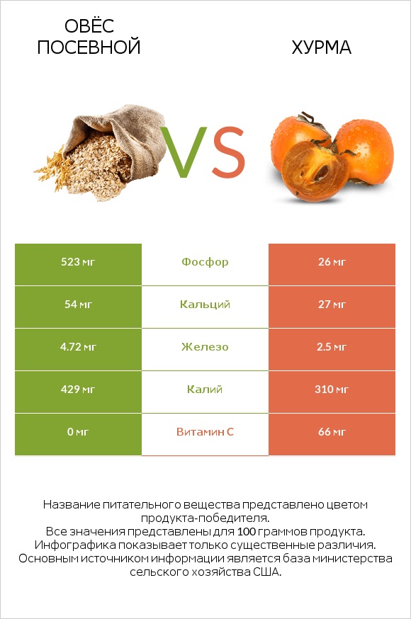 Овёс посевной vs Хурма infographic