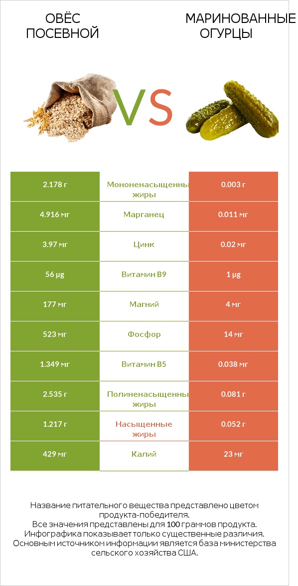 Овёс посевной vs Маринованные огурцы infographic