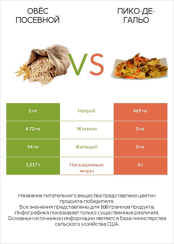 Овёс посевной vs Пико-де-гальо infographic