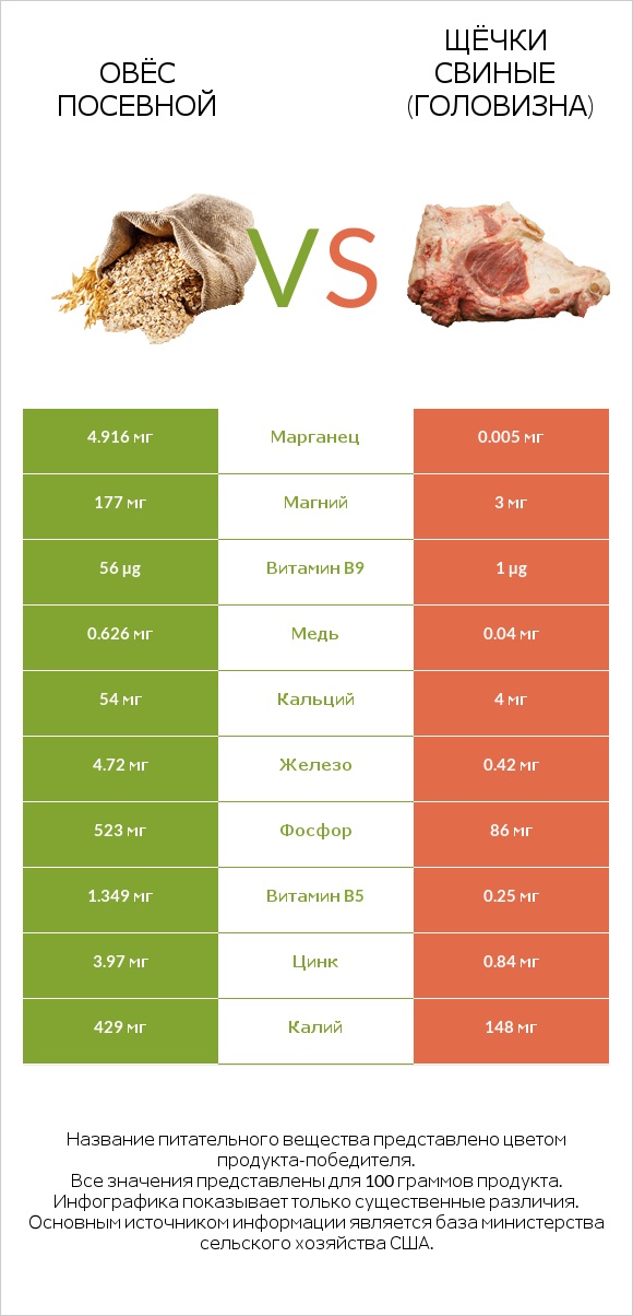 Овёс посевной vs Щёчки свиные (головизна) infographic