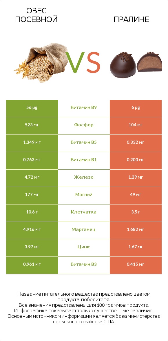 Овёс посевной vs Пралине infographic