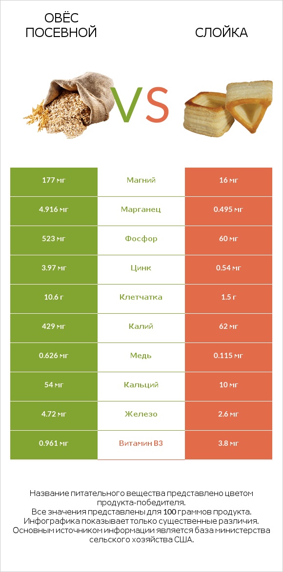 Овёс посевной vs Слойка infographic